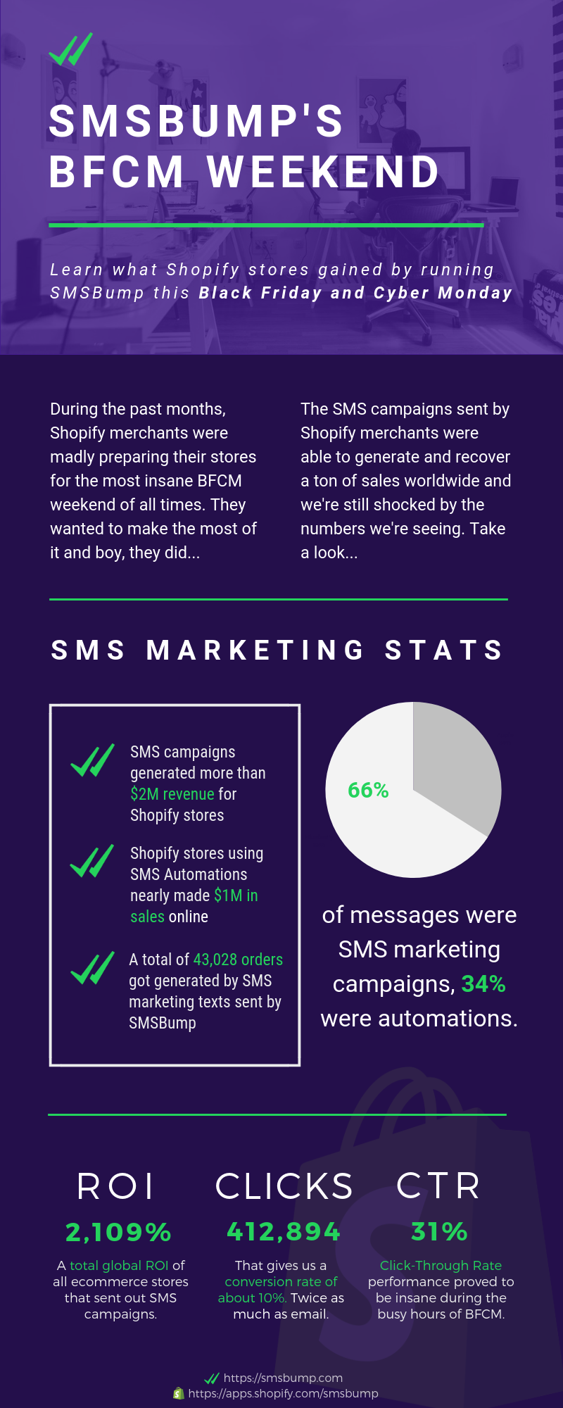 Black Friday Cyber Monday SMS Marketing Statistics Infographic