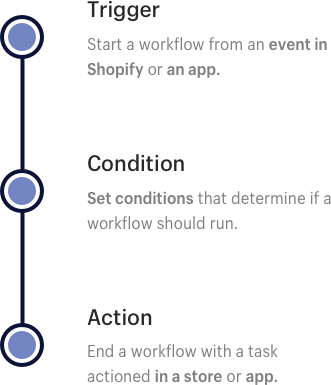 Shopify Flow Trigger, Condition and Action